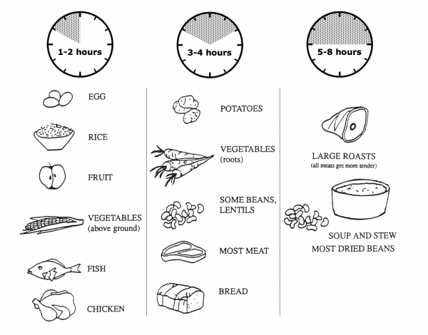 Quanto tempo ci vuole per cucinare con fornelli solari?